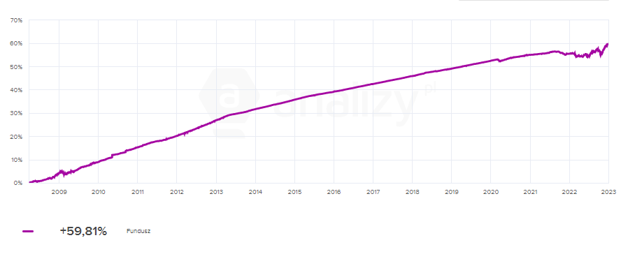 Wartość j.u. QUERCUS Ochrony Kapitału od początku działalności
