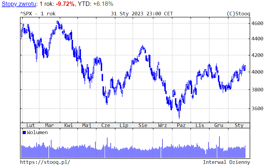 Wykres 1. S&P500 – ostatni rok