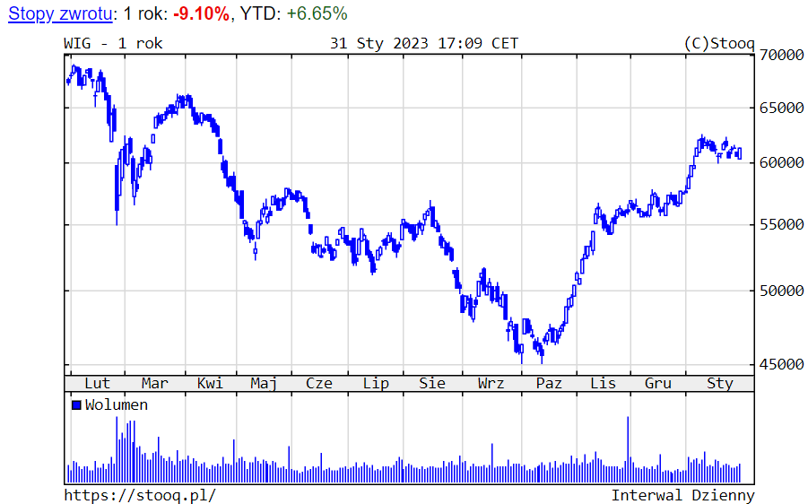 Wykres 2. WIG – ostatni rok