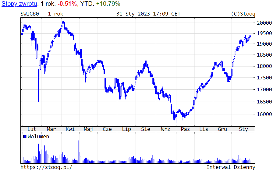 Wykres 3. sWIG80 – ostatni rok