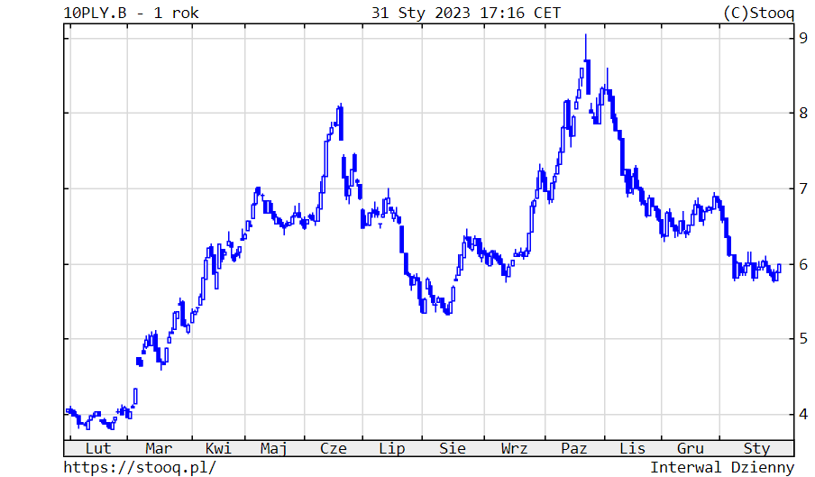 Wykres 4. Rentowność 10-letnich polskich obligacji skarbowych – ostatni rok