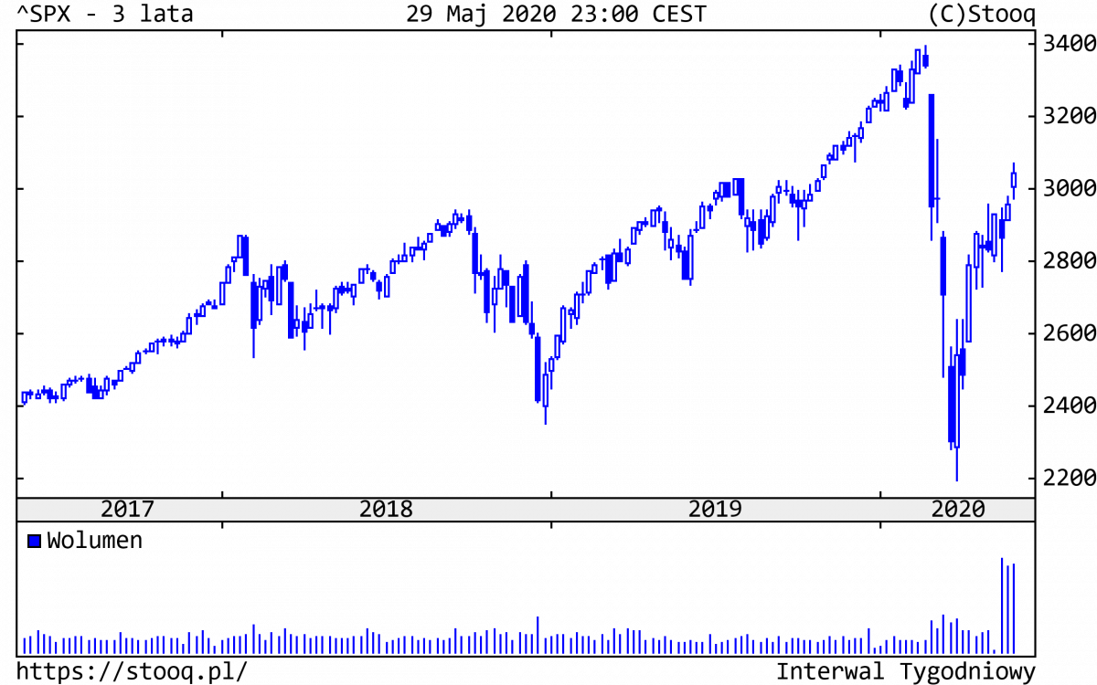 01.06.2020_SPX_3_lata