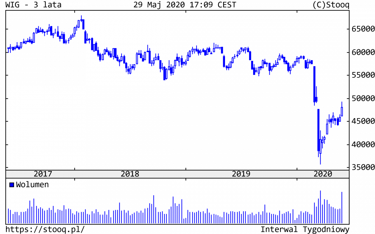 01.06.2020_WIG_3_lata