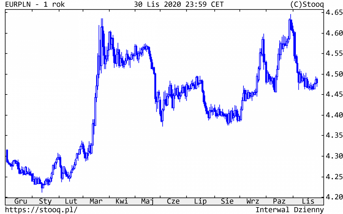 01.12.2020_EURPLN_1_rok