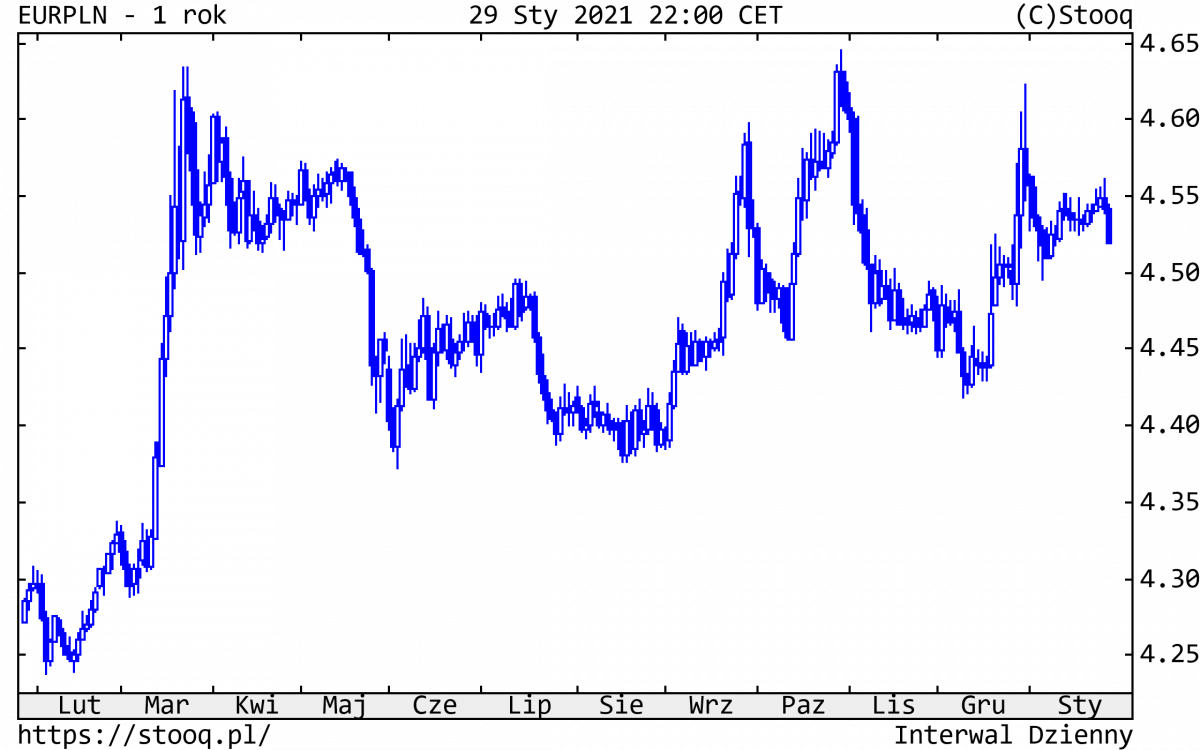 02.02.2021_EURPLN_ostatni_rok
