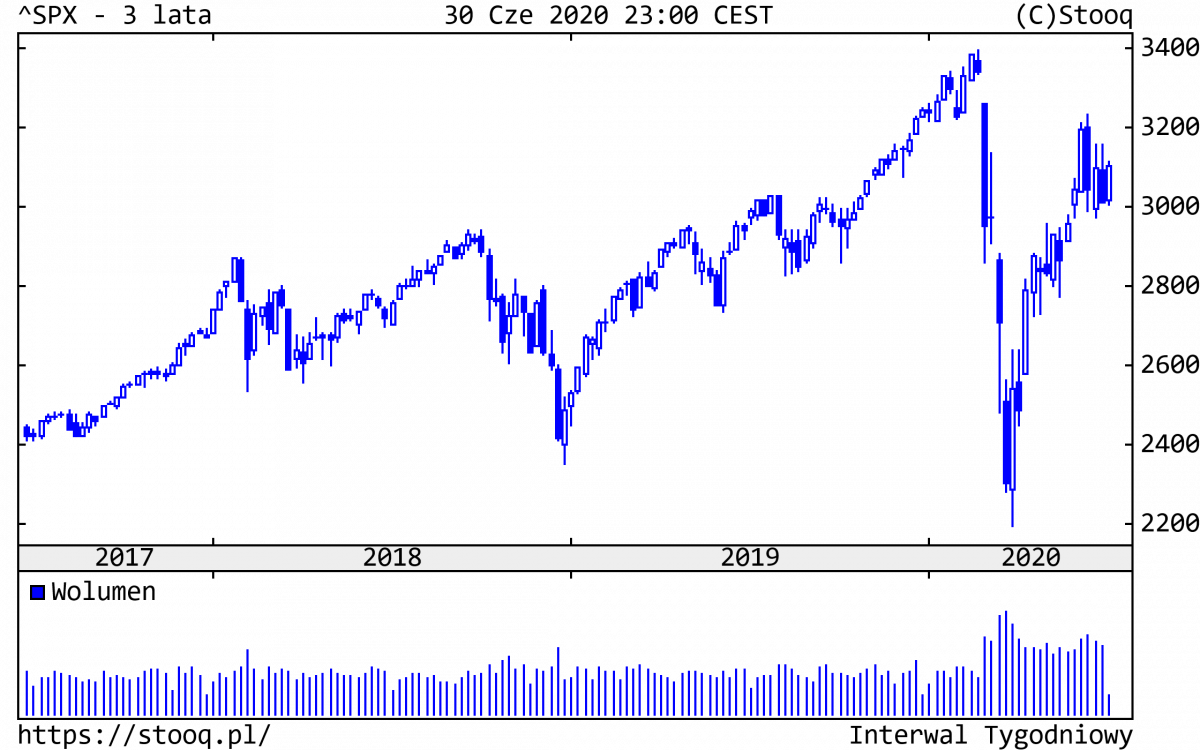 02.07.2020_SPX_3_lata