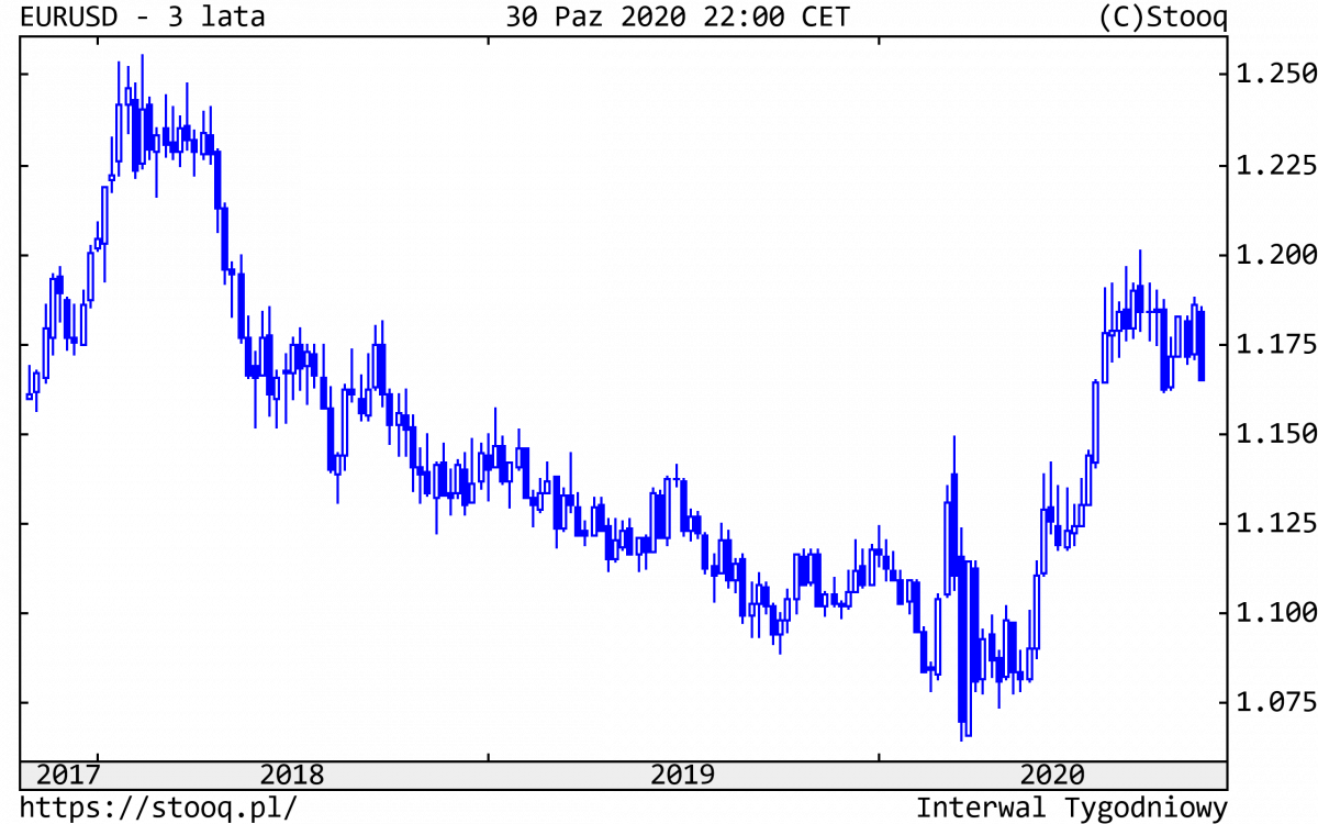 02.11.2020_EURUSD_3_lata