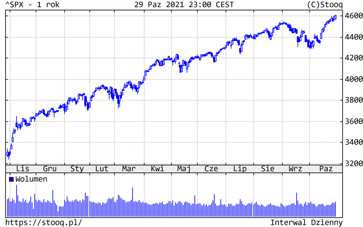 02.11.2021_wykres_nr_1