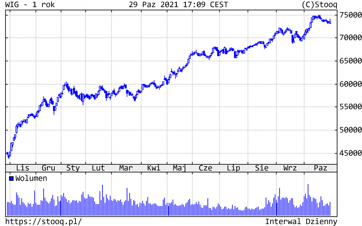 02.11.2021_wykres_nr_2