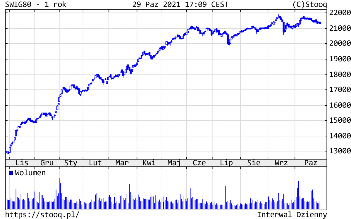 02.11.2021_wykres_nr_3