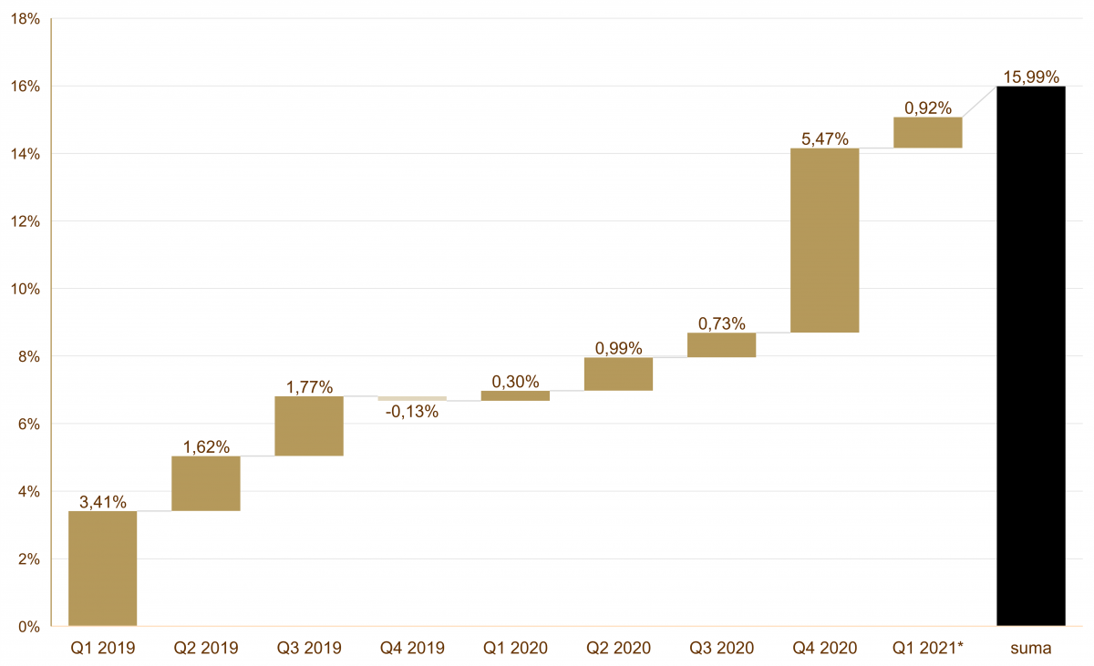 07.02.2021_wykres_nr_1