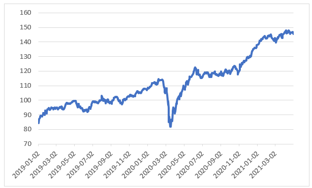 07.05.2021_wykres_nr_1