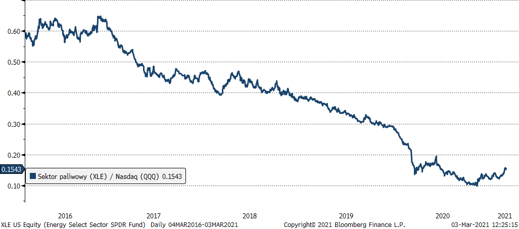 09.03.2021_wykres_nr_2