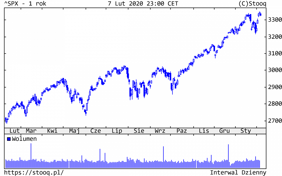 10.02.2020_SPX_1_rok