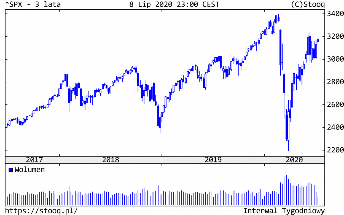 13.07.2020_SPX_3_lata