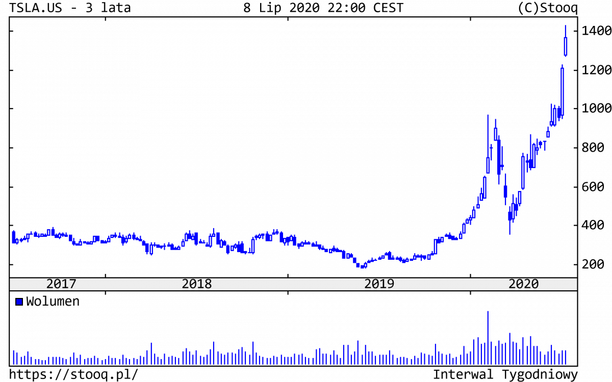 13.07.2020_TSLA.US_3_lata