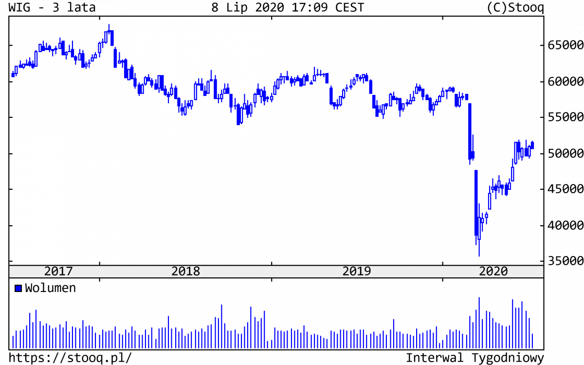13.07.2020_WIG_3_lata