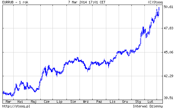 20140310_EURRUB_1_rok 20140310_EURRUB_1_rok
