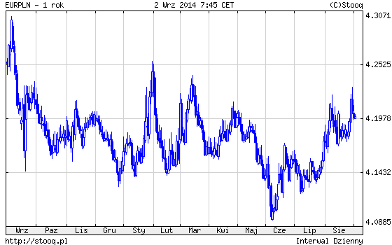 20140902_EURPLN_1_rok 20140902_EURPLN_1_rok