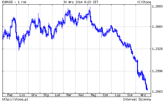20140930_EURUSD_1_rok 20140930_EURUSD_1_rok