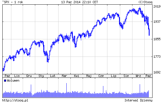 20141014_SPX_1_rok 20141014_SPX_1_rok