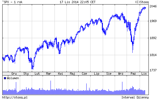 20141118_SPX_1_rok 20141118_SPX_1_rok