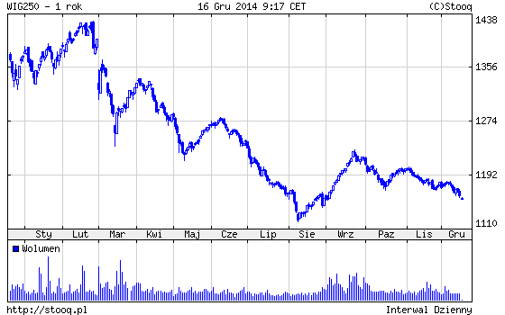 20141216_WIG250_1_rok 20141216_WIG250_1_rok