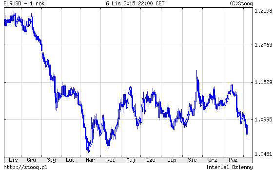 20151109_EURUSD_1_rok 20151109_EURUSD_1_rok