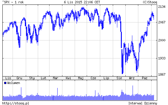 20151109_SPX_1_rok 20151109_SPX_1_rok