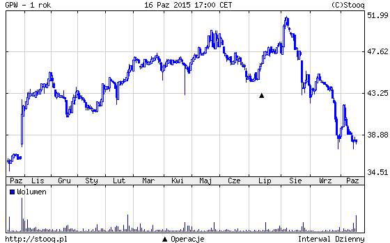 20151019_GPW_1_rok 20151019_GPW_1_rok