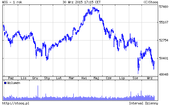 20150930_WIG_1_rok 20150930_WIG_1_rok