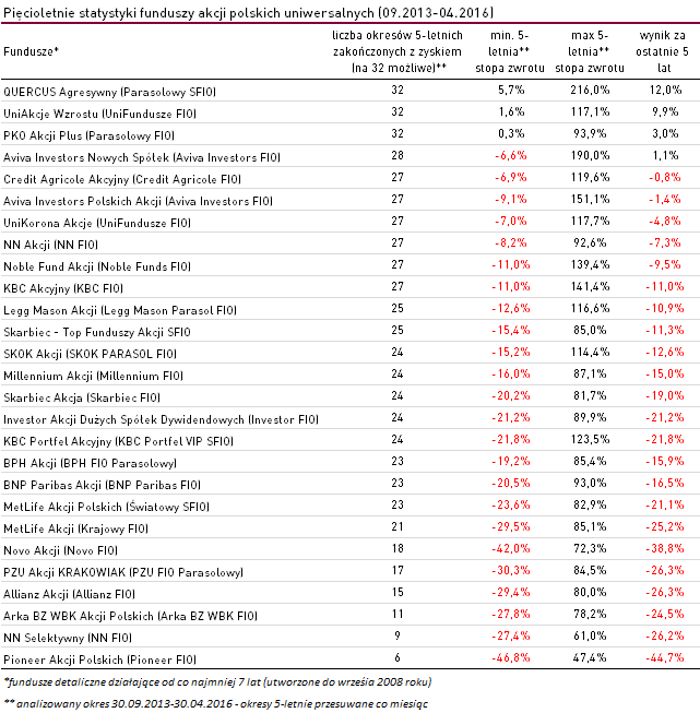 20160524_AO_pięcioletnie_statystyki