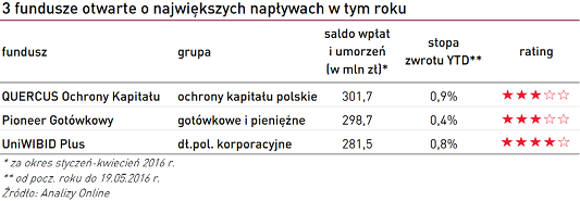 20160525_AO_największe_napływy