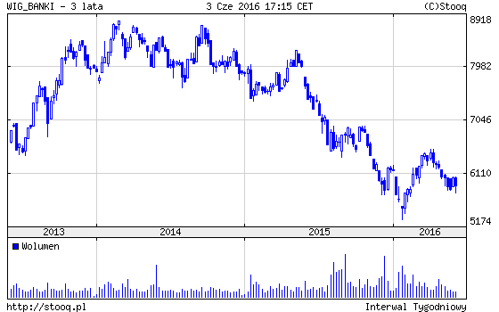 20160606_WIG_BANKI_3_lata 20160606_WIG_BANKI_3_lata