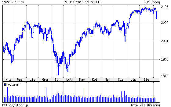 20160912_SPX_1_rok 20160912_SPX_1_rok