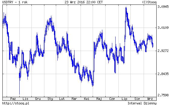 20160926_USDTRY_1_rok 20160926_USDTRY_1_rok
