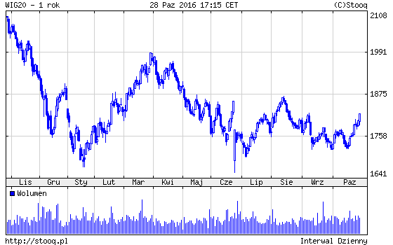 20161031_WIG20_1_rok 20161031_WIG20_1_rok