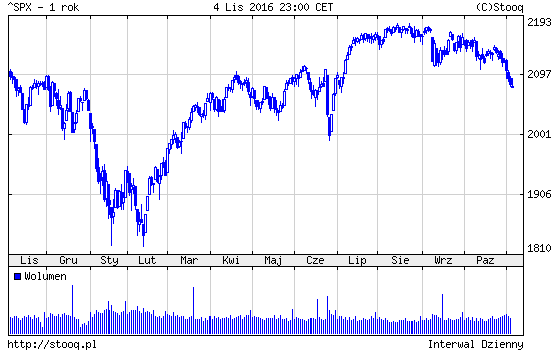 20161107_SPX_1_rok 20161107_SPX_1_rok