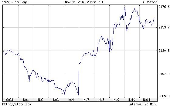 20161114_SPX_10_dni 20161114_SPX_10_dni
