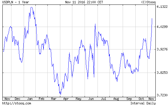 20161114_USDPLN_1_rok 20161114_USDPLN_1_rok