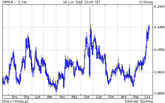 20161121_CHFPLN_1_rok 20161121_CHFPLN_1_rok