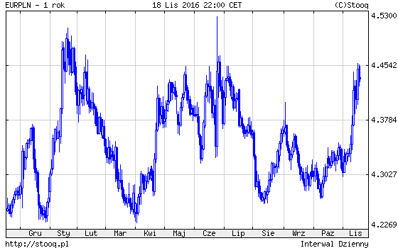 20161121_EURPLN_1_rok 20161121_EURPLN_1_rok