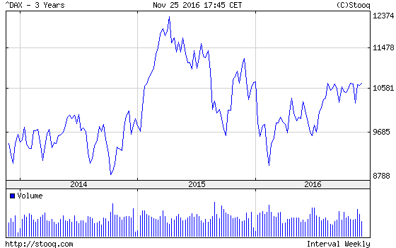 20161128_DAX_3_lata 20161128_DAX_3_lata