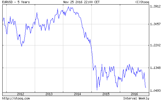 20161128_EURUSD_5_lat 20161128_EURUSD_5_lat