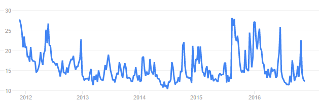 20161128_VIX_4_lata 20161128_VIX_4_lata