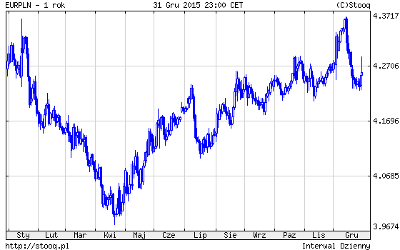 20160104_EURPLN_1_rok 20160104_EURPLN_1_rok