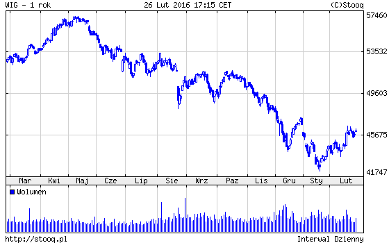 20160229_WIG_1_rok 20160229_WIG_1_rok