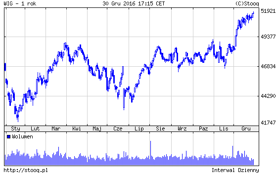 20170103_WIG_1_rok 20170103_WIG_1_rok