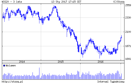 20170116_WIG20_3_lata 20170116_WIG20_3_lata
