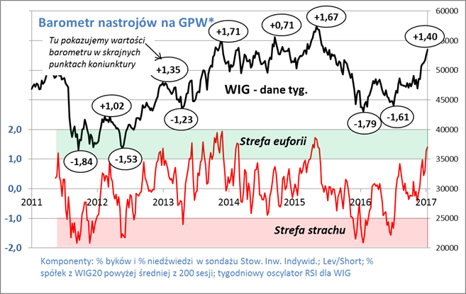 20170123_barometr_nastrojów 20170123_barometr_nastrojów